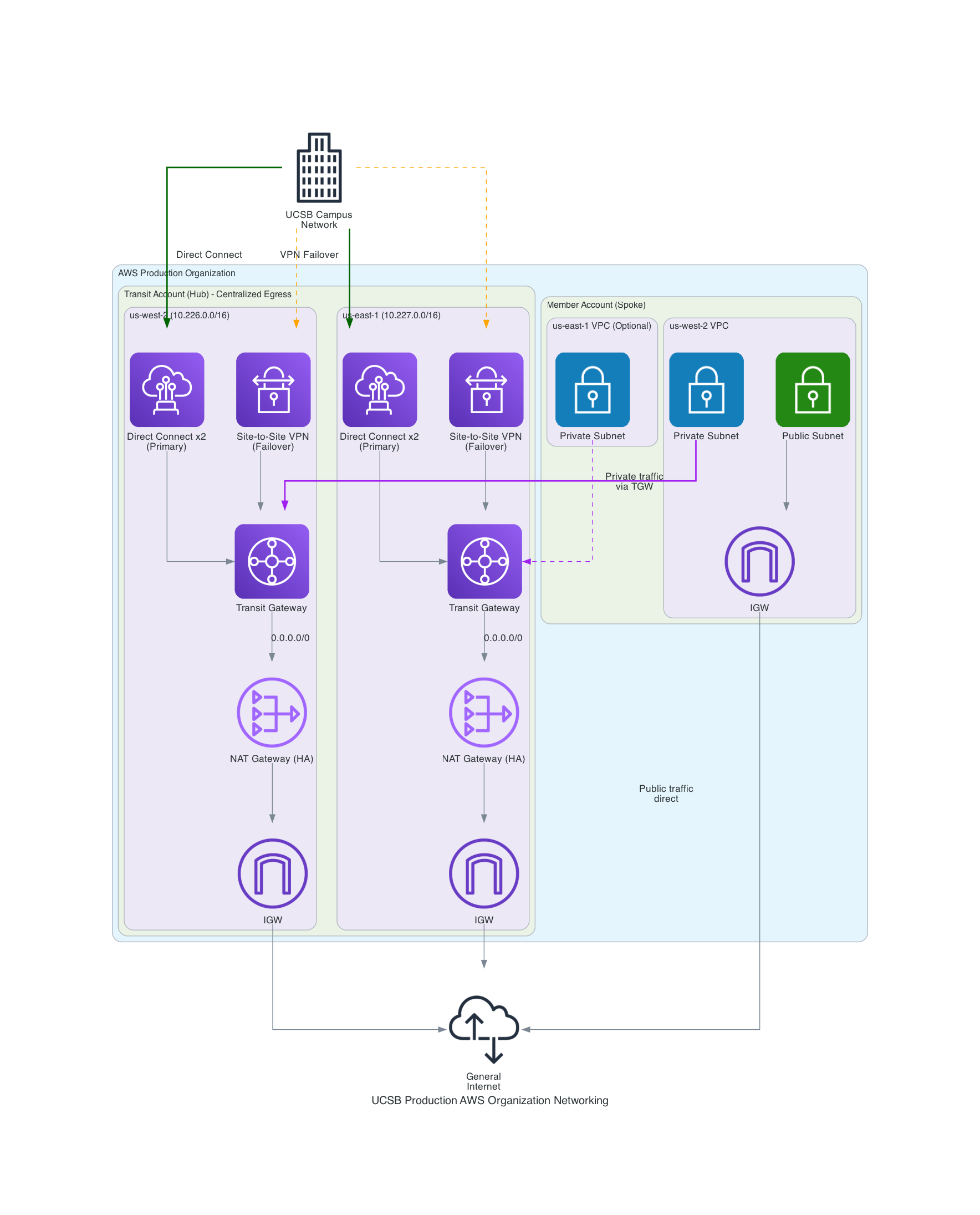 UCSB AWS Landing Zone Network Architecture showing Transit Gateway, NAT Gateway, Direct Connect, and VPN connectivity between campus and AWS