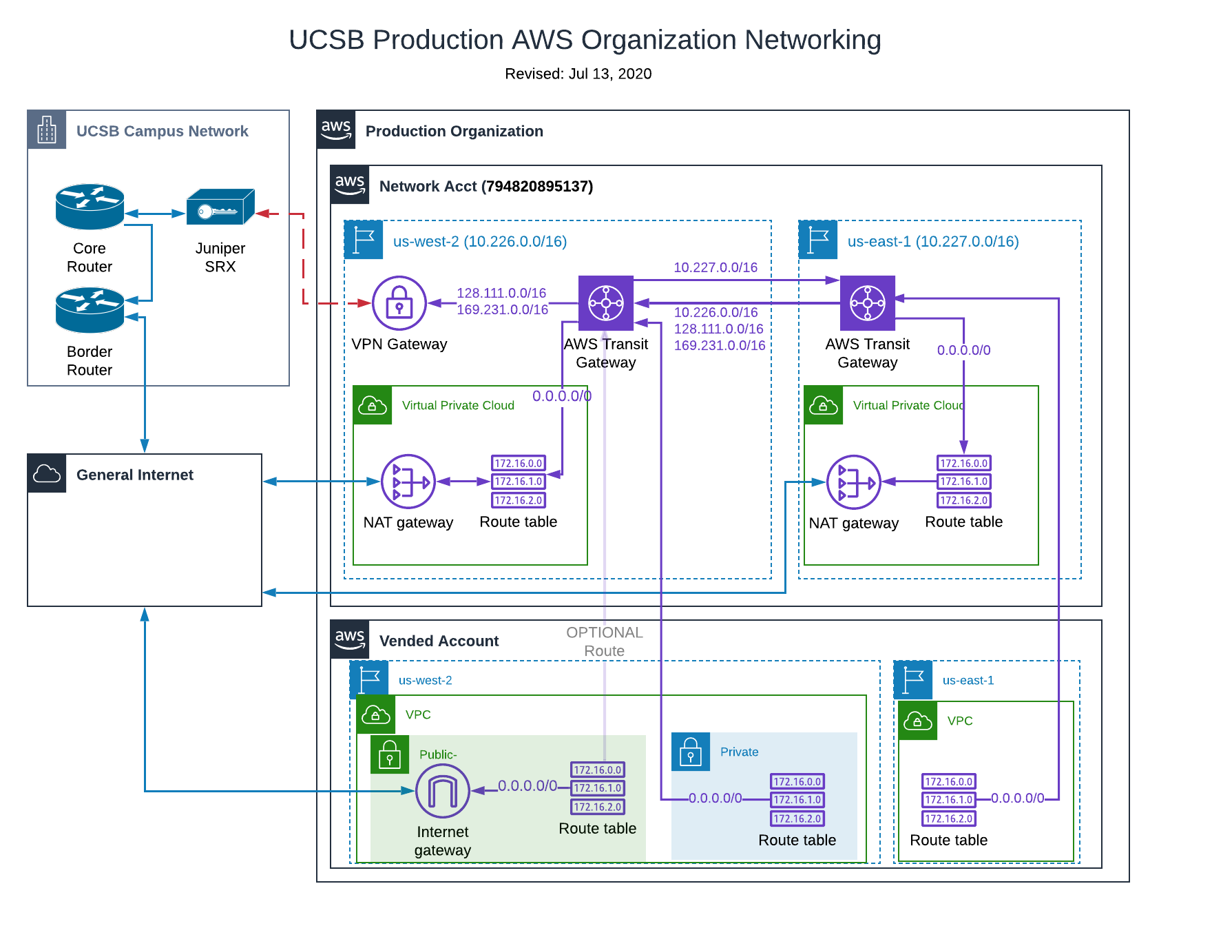 assets/img/UCSB-AWS-LZ-Network-Architecture-Production-Organization.png